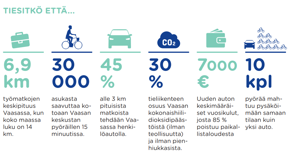 Infografiikka, joka kokoaa faktoja liikkumisesta Vaasassa. Työmatkojen keskipituus on 6,9 km, ja 30 000 asukasta pääsee keskustaan pyörällä 15 minuutissa. Lähimatkoista suuri osa tehdään autolla, ja tieliikenne tuottaa 30 % kaupungin hiilidioksidipäästöistä. Yksi auto vie saman pysäköintitilan kuin kymmenen polkupyörää, ja uuden auton vuosikulut ovat keskimäärin 7 000 euroa.