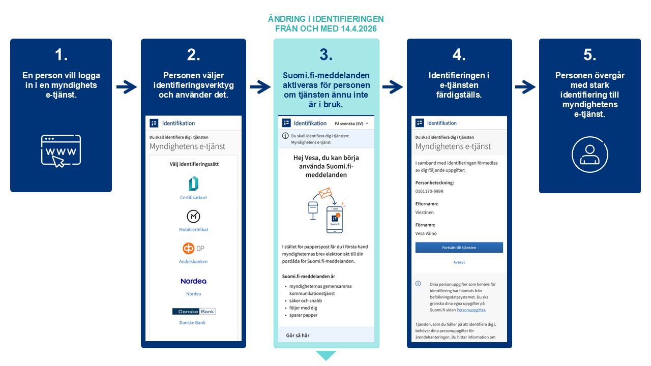 Infografiken visar identifieringsprocessen för en person som loggar in på en myndighets e-tjänst. Stegen är: 1. En person loggar in på en myndighets e-tjänst. 2. Personen väljer identifieringsverktyg och använder det. 3. Suomi.fi-meddelanden aktiveras om tjänsten ännu inte är i bruk. 4. Identifieringen i e-tjänsten slutförs. 5. Personen övergår med stark identifiering till myndighetens e-tjänst.