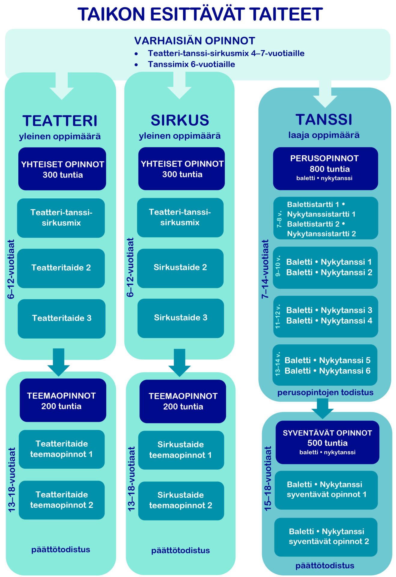 Chart showing TaiKon performing arts study path. It includes three main areas: theatre, circus, and dance. The general syllabus for theatre and circus includes 300 hours of joint studies, with themed studies offered to age groups 6-18. The dance extended syllabus includes basic studies (800 hours) and advanced studies (500 hours) in ballet and contemporary dance for age groups 7-18.