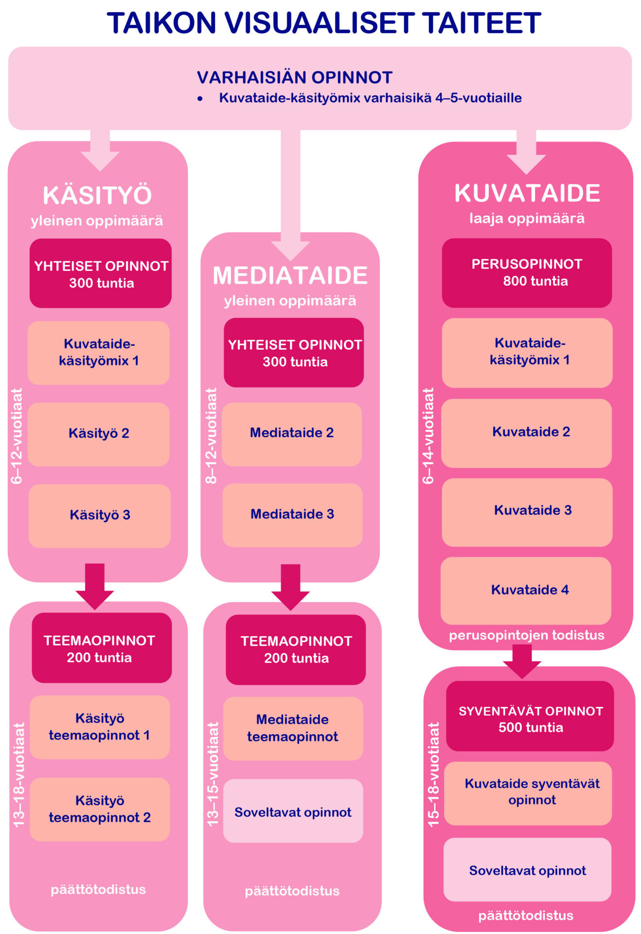 The diagram shows the curriculum for Taikon's visual arts education for different age groups. On the left are crafts studies for ages 6-12, in the middle are media arts studies for ages 8-12, and on the right are visual arts studies for ages 6-18. Crafts and media arts include common studies and thematic studies. Visual arts include basic and advanced studies. Each has courses and hours designed for specific age groups, leading to a certificate upon completion.
