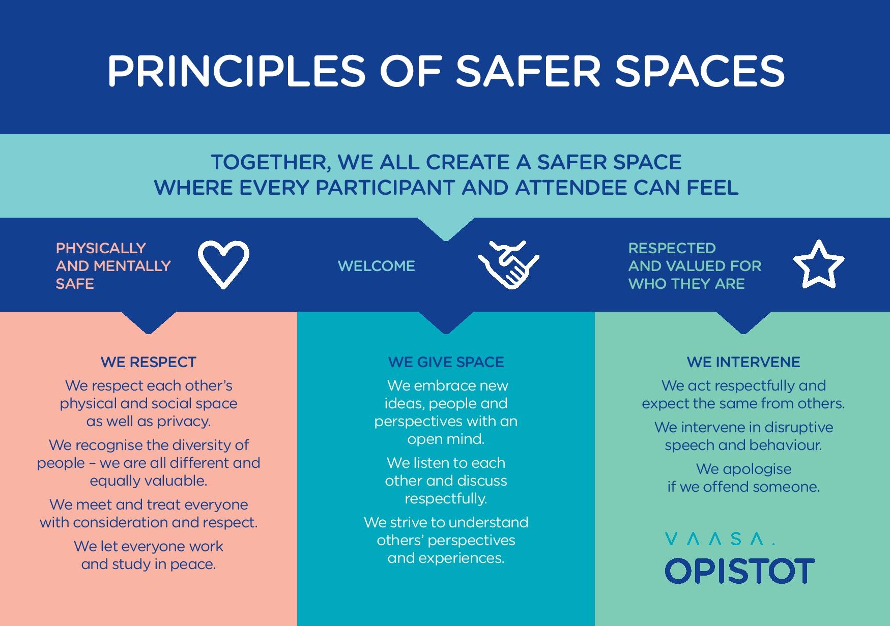 Infographic outlining the principles of safer spaces: physically and mentally safe, welcome, and respected and valued for who they are. Headings: "We Respect" (respect each other's physical and social space), "We Give Space" (embrace new ideas, people, and perspectives), and "We Intervene" (act respectfully and intervene in disruptive behavior).